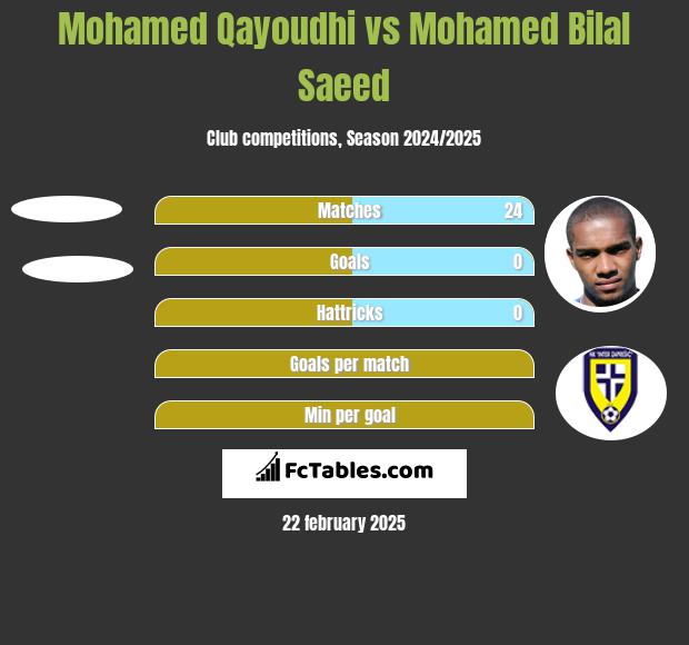 Mohamed Qayoudhi vs Mohamed Bilal Saeed h2h player stats