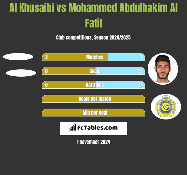 Al Khusaibi vs Mohammed Abdulhakim Al Fatil h2h player stats