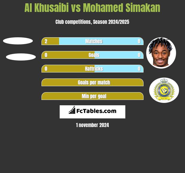 Al Khusaibi vs Mohamed Simakan h2h player stats