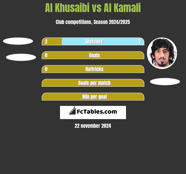 Al Khusaibi vs Al Kamali h2h player stats