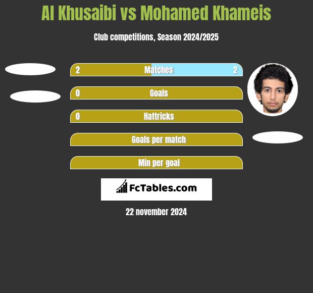 Al Khusaibi vs Mohamed Khameis h2h player stats