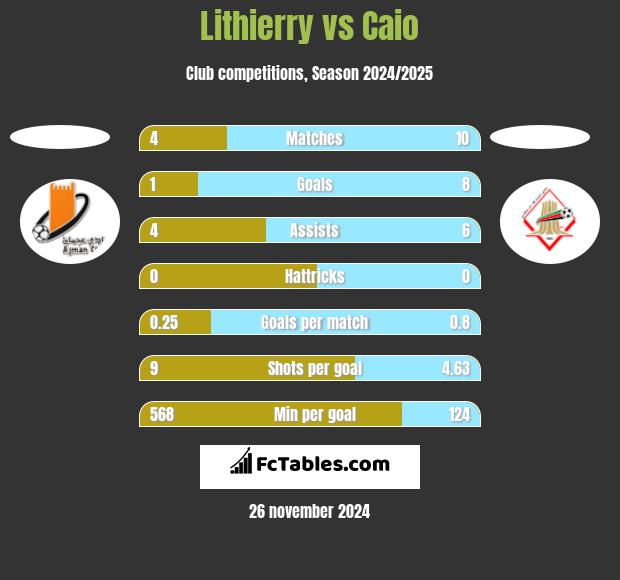 Lithierry vs Caio h2h player stats