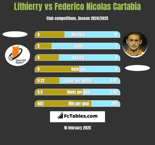 Lithierry vs Federico Nicolas Cartabia h2h player stats