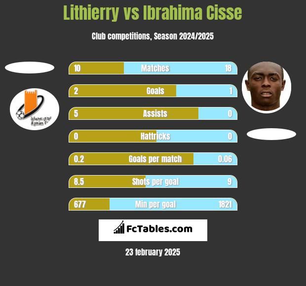 Lithierry vs Ibrahima Cisse h2h player stats