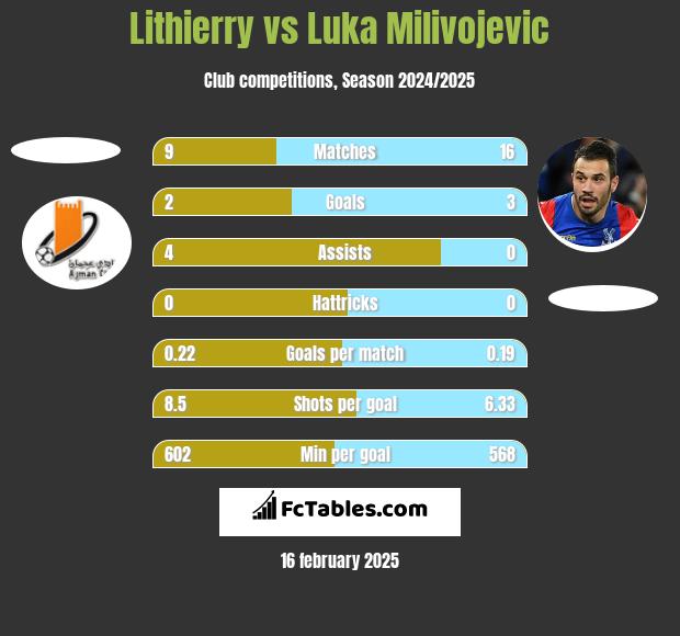 Lithierry vs Luka Milivojević h2h player stats