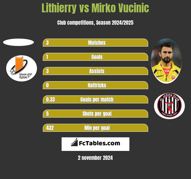 Lithierry vs Mirko Vucinic h2h player stats