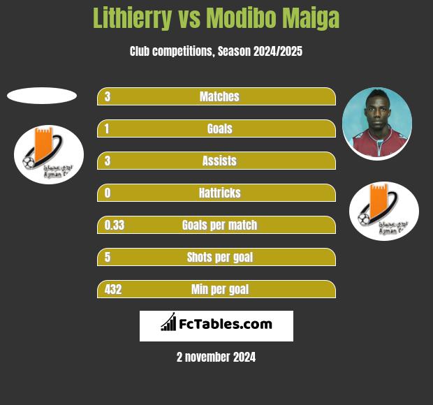 Lithierry vs Modibo Maiga h2h player stats