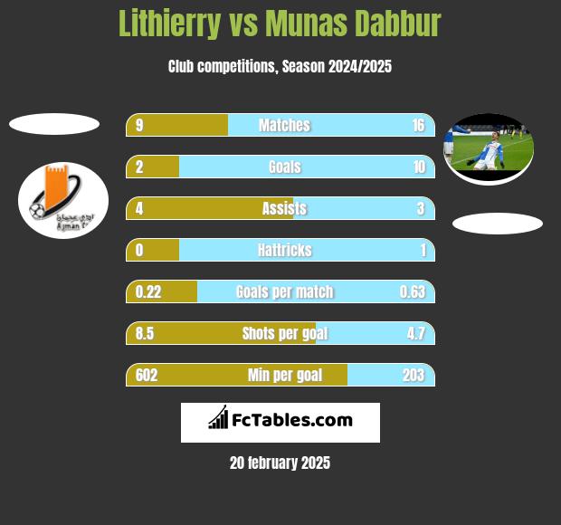 Lithierry vs Munas Dabbur h2h player stats