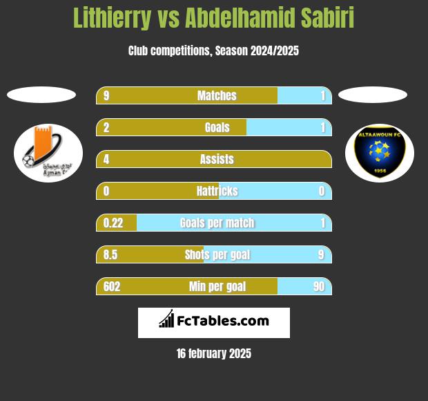 Lithierry vs Abdelhamid Sabiri h2h player stats