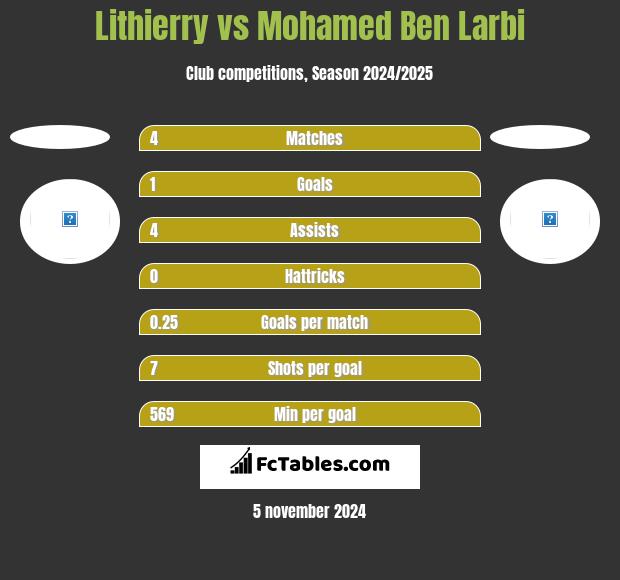 Lithierry vs Mohamed Ben Larbi h2h player stats