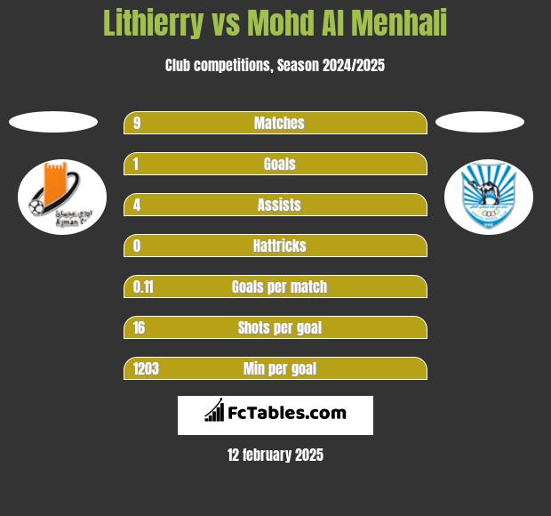 Lithierry vs Mohd Al Menhali h2h player stats