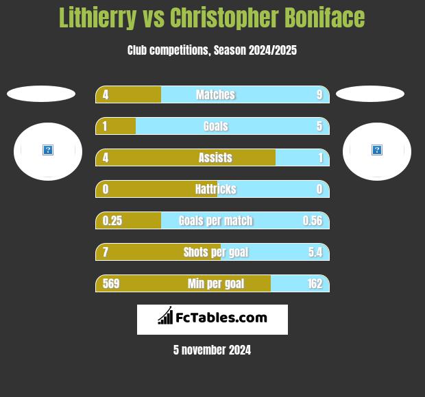 Lithierry vs Christopher Boniface h2h player stats