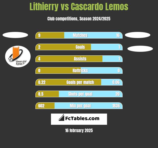 Lithierry vs Cascardo Lemos h2h player stats