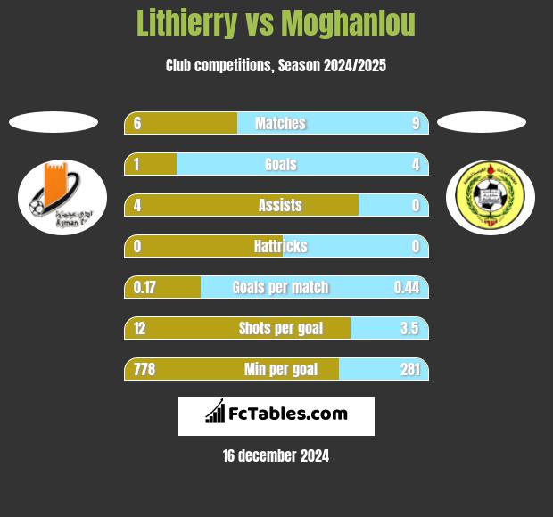 Lithierry vs Moghanlou h2h player stats