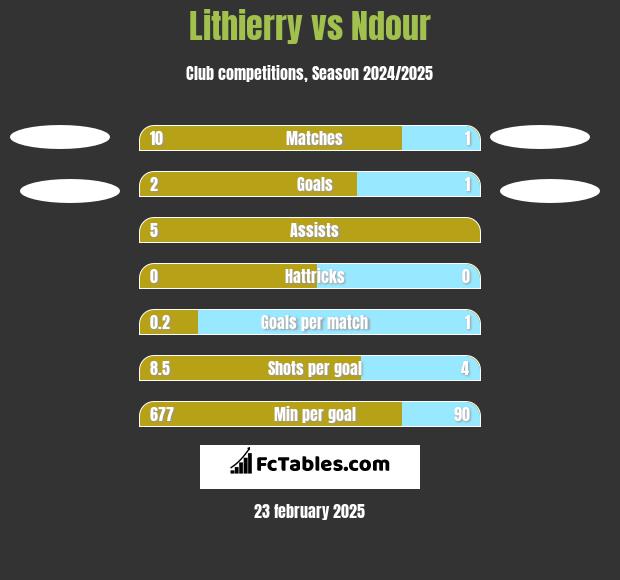 Lithierry vs Ndour h2h player stats