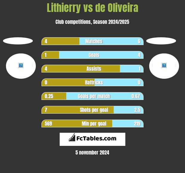 Lithierry vs de Oliveira h2h player stats