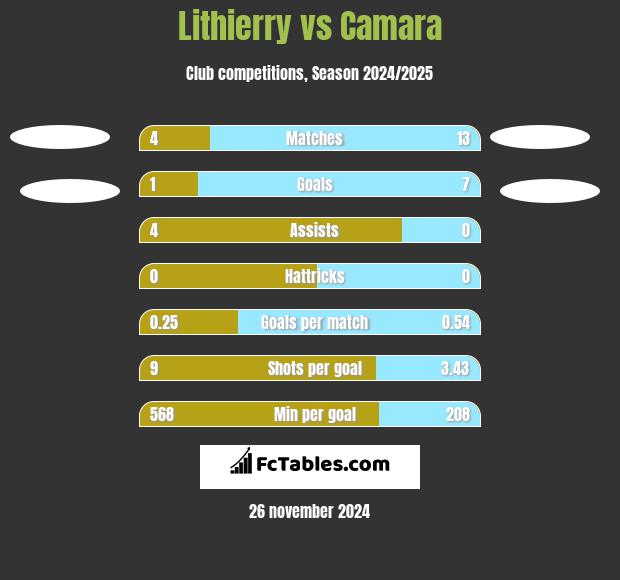 Lithierry vs Camara h2h player stats