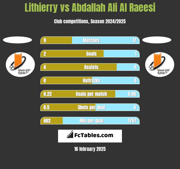 Lithierry vs Abdallah Ali Al Raeesi h2h player stats