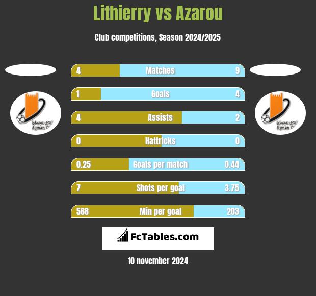 Lithierry vs Azarou h2h player stats