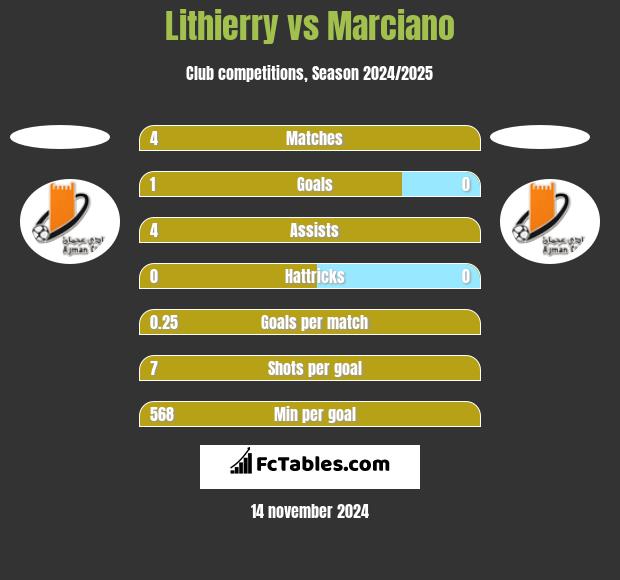 Lithierry vs Marciano h2h player stats