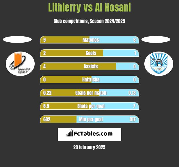 Lithierry vs Al Hosani h2h player stats