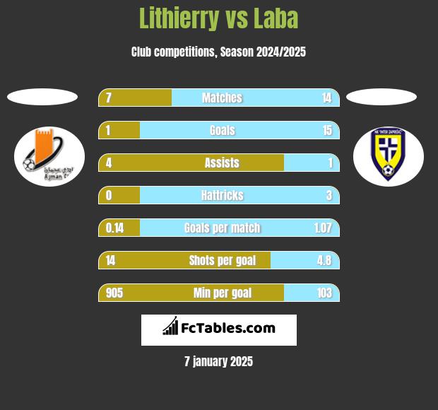 Lithierry vs Laba h2h player stats