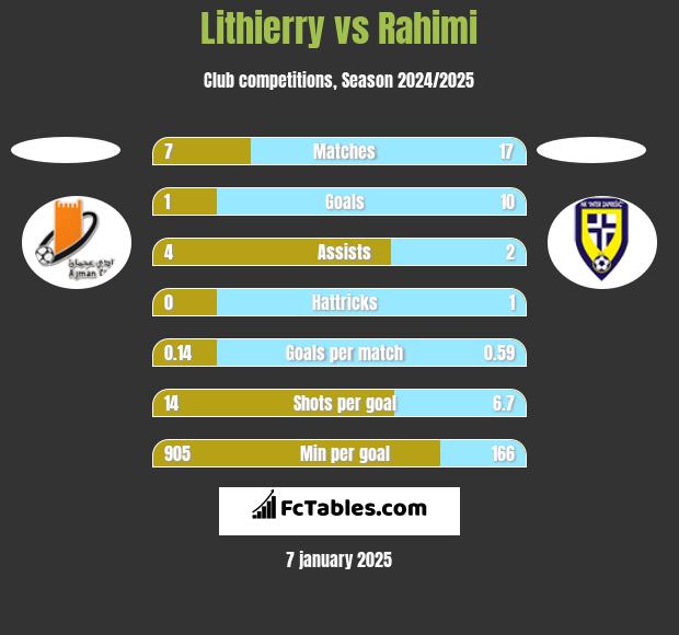 Lithierry vs Rahimi h2h player stats