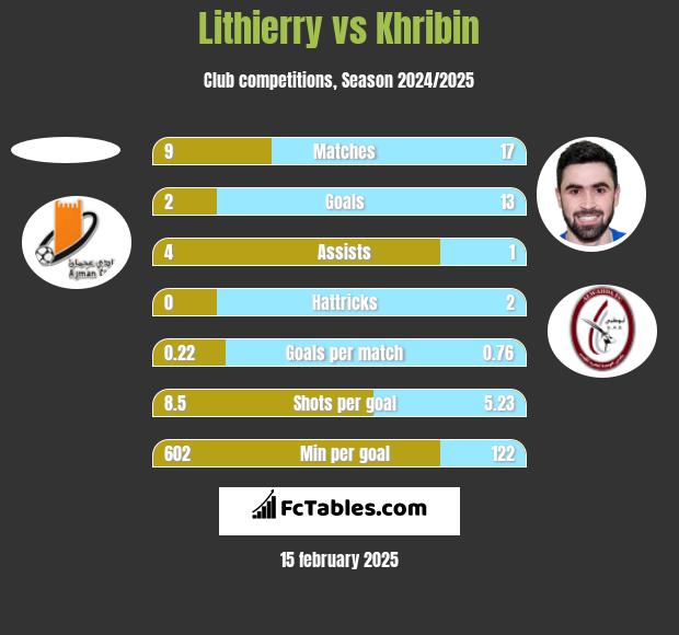 Lithierry vs Khribin h2h player stats