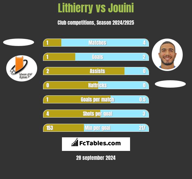 Lithierry vs Jouini h2h player stats