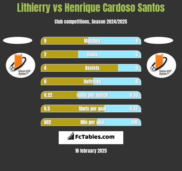 Lithierry vs Henrique Cardoso Santos h2h player stats