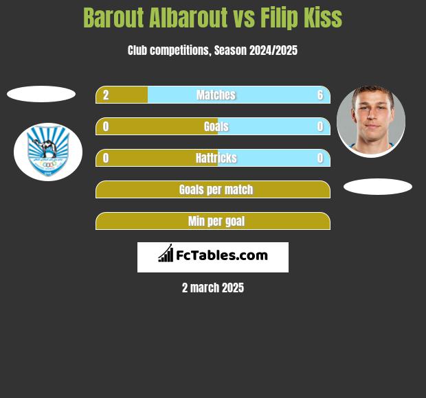 Barout Albarout vs Filip Kiss h2h player stats