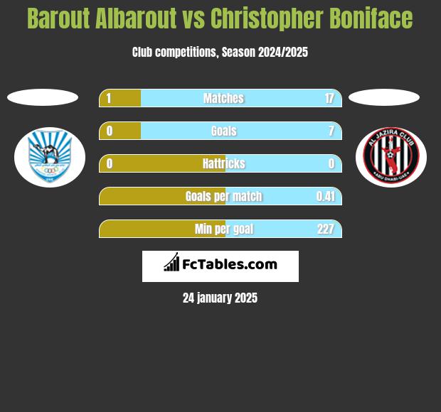 Barout Albarout vs Christopher Boniface h2h player stats