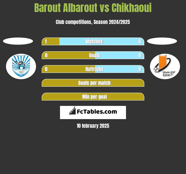 Barout Albarout vs Chikhaoui h2h player stats