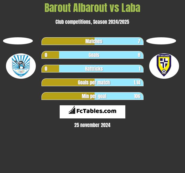 Barout Albarout vs Laba h2h player stats