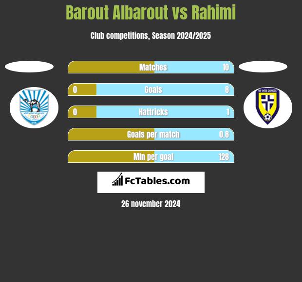 Barout Albarout vs Rahimi h2h player stats