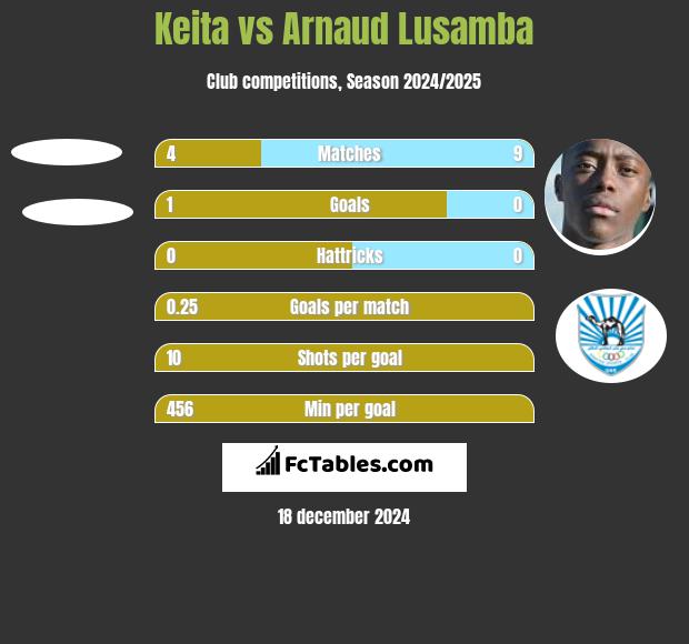 Keita vs Arnaud Lusamba h2h player stats