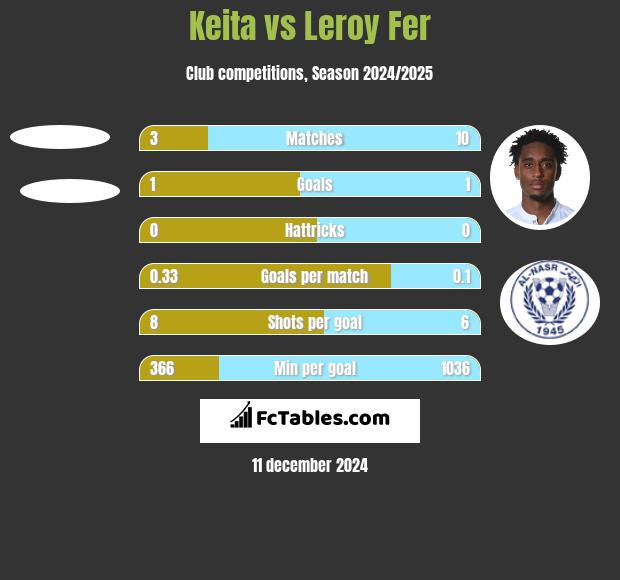 Keita vs Leroy Fer h2h player stats