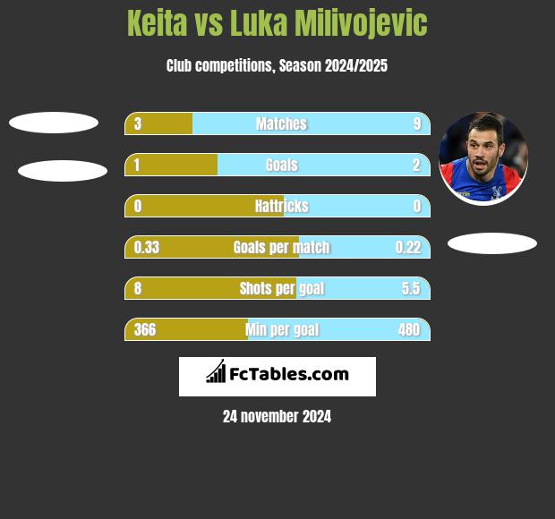 Keita vs Luka Milivojević h2h player stats