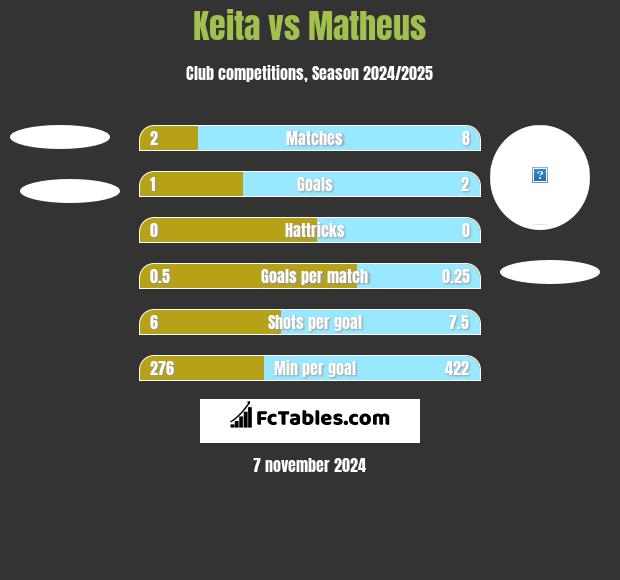 Keita vs Matheus h2h player stats