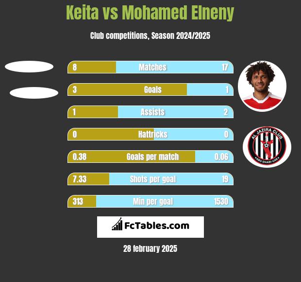 Keita vs Mohamed Elneny h2h player stats