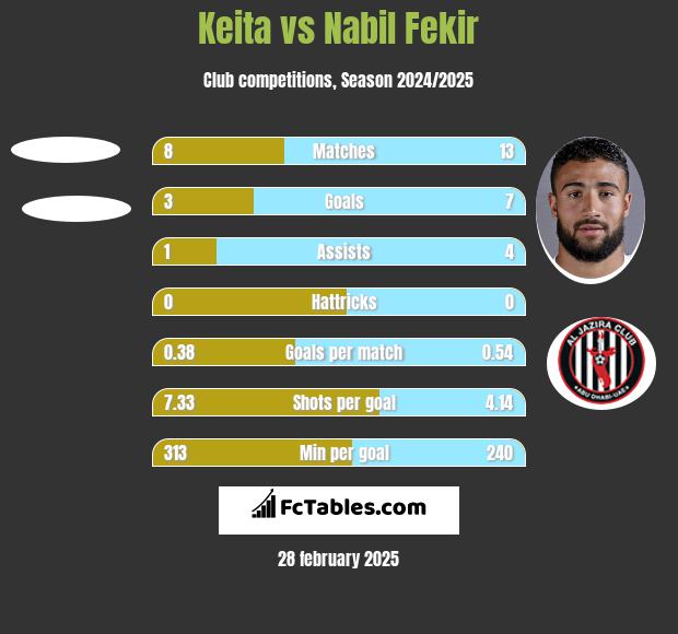 Keita vs Nabil Fekir h2h player stats