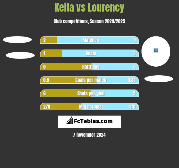 Keita vs Lourency h2h player stats