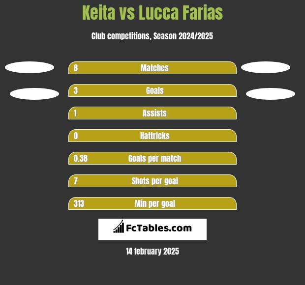 Keita vs Lucca Farias h2h player stats