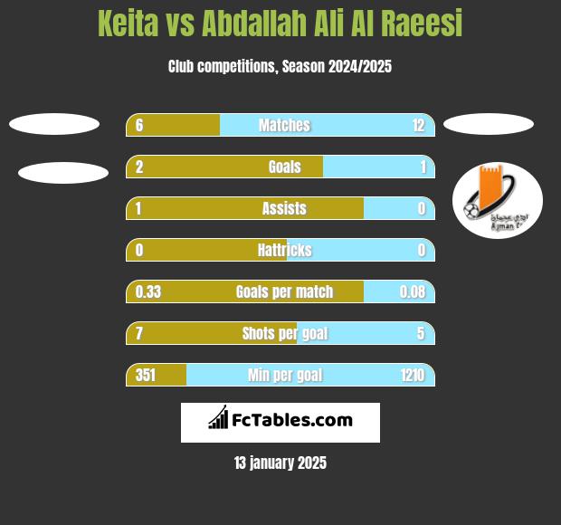 Keita vs Abdallah Ali Al Raeesi h2h player stats