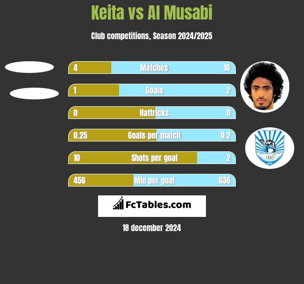 Keita vs Al Musabi h2h player stats