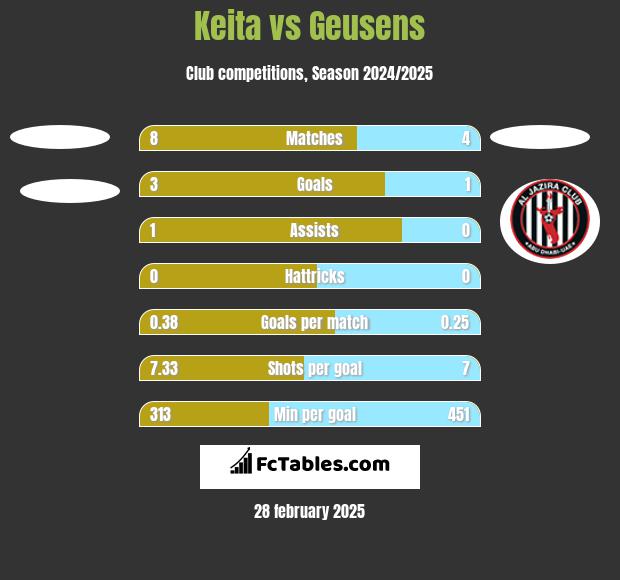 Keita vs Geusens h2h player stats