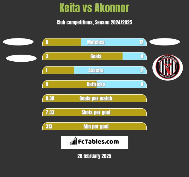 Keita vs Akonnor h2h player stats