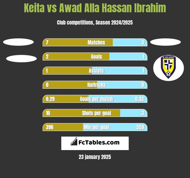 Keita vs Awad Alla Hassan Ibrahim h2h player stats