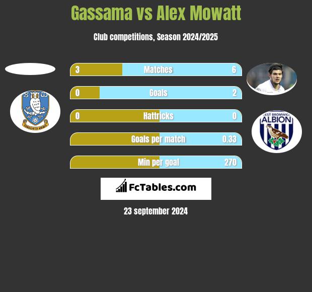 Gassama vs Alex Mowatt h2h player stats