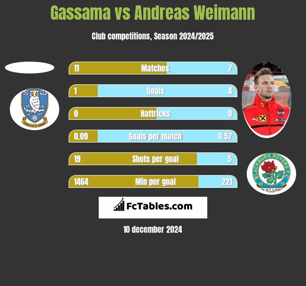 Gassama vs Andreas Weimann h2h player stats